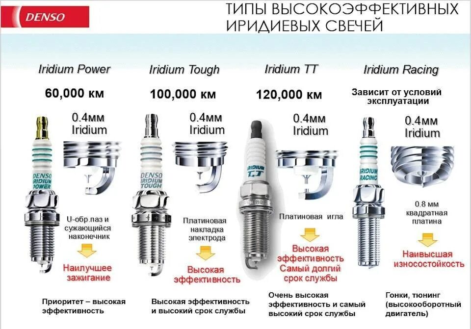 Различие свечей
