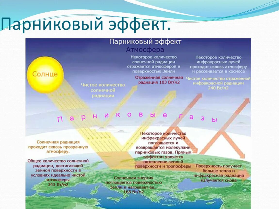 Парниковый эффект. Парниковый эффект презентация. Парниковый эффект в атмосфере. Парниковый эффект презентация по биологии.