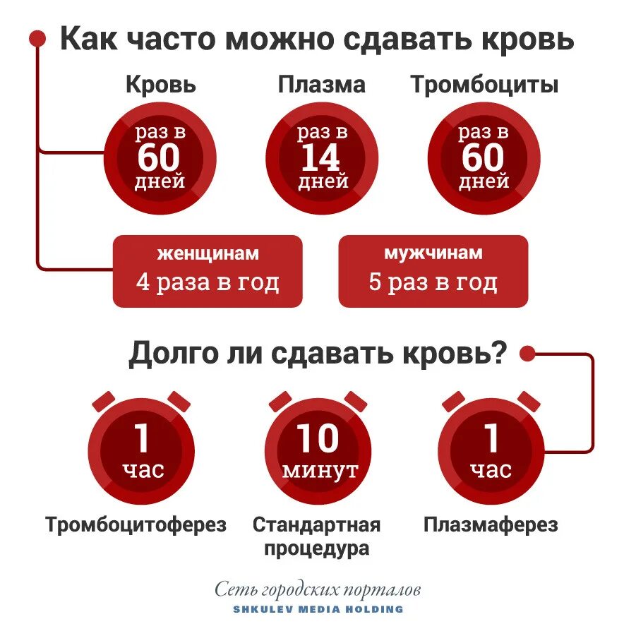 Как часто надо сдавать. Сколько можно сдавать кровь. как частл можно мдпватькровь. как часто можно сдавать крот. сколько раз можно сдавать кровь.