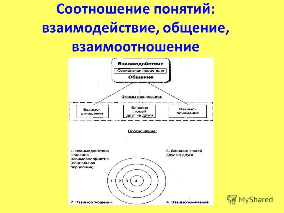 Уровни взаимодействия общения