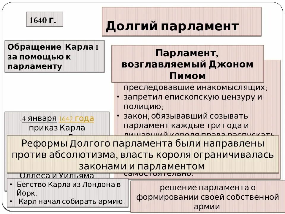 Долгий парламент в Англии. Состав долгого парламента. Долгий парламент 1640. Начало работы долгого парламента. Начало деятельности английского парламента