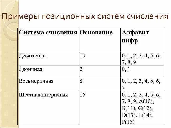 Позиционная система счисления примеры. Виды позиционные системы счисления примеры. Таблица алфавитов позиционных систем счисления. Приведите пример позиционной системы счисления. Назовите позиционные системы счисления