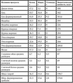 Сколько белка в 5 жареных яйцах. Сколько белка в 5 жареных яйцах
