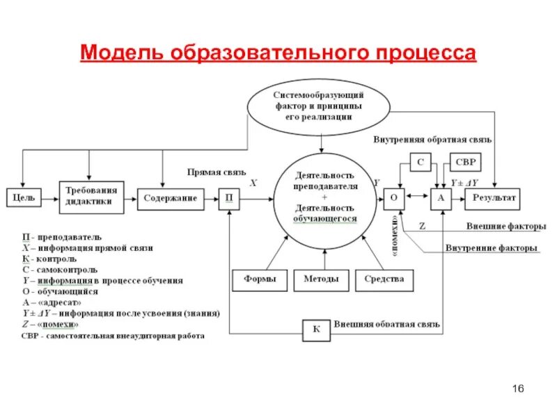 Образование как педагогический процесс схема. Структура целостного педагогического процесса схема. Общая структура модели педагогического процесса. Модель целостного педагогического процесса. Модель организации определение