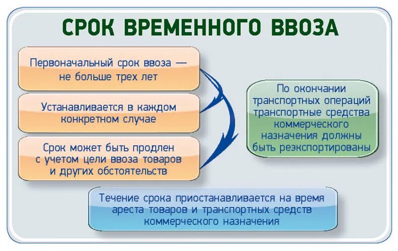 Продление временного ввоза. Срок временного вывоза. Продление временного ввоза автомобиля. Продлить временный ввоз автомобиля.