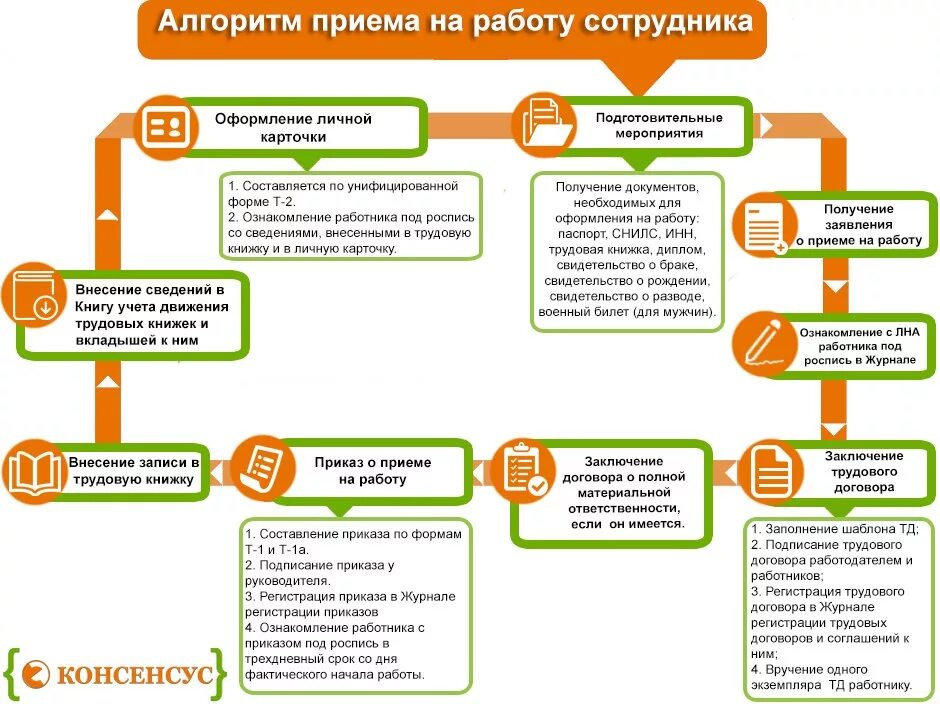 Схема принятия на работу сотрудника. Схема составления документов при приеме на работу. Алгоритм приема сотрудника на работу. Процесс оформления сотрудника на работу. Если официально трудоустроен можно ли открыть ип