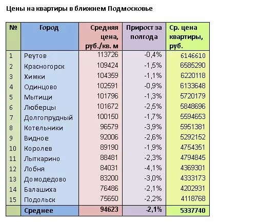 Города Москвы список. Города спутники Москвы список. Города Подмосковья список. Крупные города спутники МО. Цена на жилье на карте