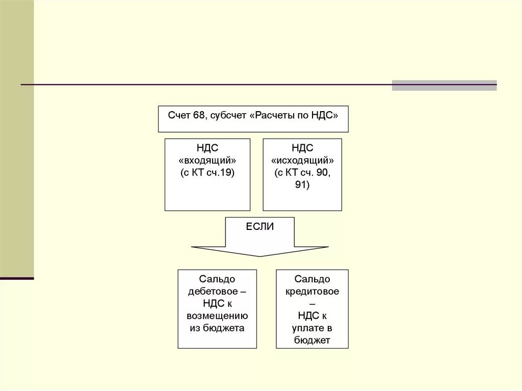 Учет ндс на счетах бухгалтерского учета. Субсчета 68 счета. Схема 68 счета бухгалтерского учета. Субсчета 68 счета бухгалтерского учета. Проводки 68 счета бухгалтерского учета.