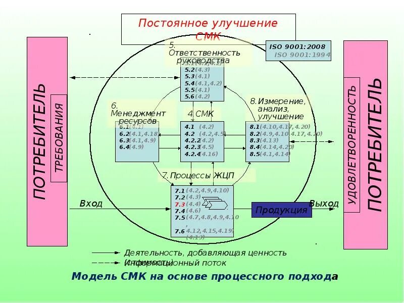 Менеджмент качества на предприятии. Модель процесса исо 9001. процессный подход исо 9001. модель процесса менеджмента качества по исо 9001. модель управления качеством iso 9001.