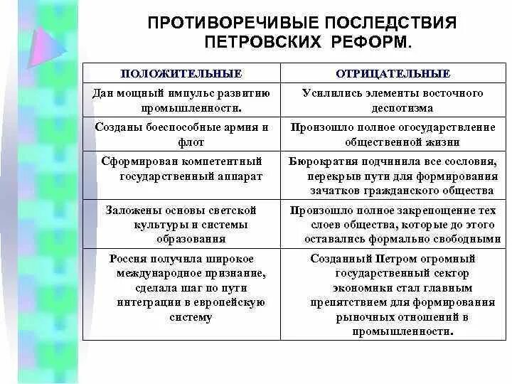 Определите положительные и отрицательные результаты. Положительные и отрицательные итоги реформ Петра 1. Итоги и последствия реформ Петра 1. Положительные последствия реформ Петра первого. Позитивные и негативные итоги реформ Петра 1.