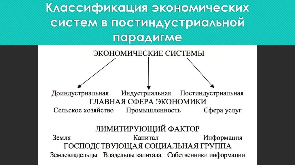 Классификация экономических систем. Признаки классификации экономических систем. Экономическая система классификация экономических систем. Критерии классификации экономических систем. Классификация экономические отрасли