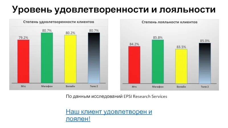 Повышение удовлетворенности клиентов. Уровни удовлетворенности покупателя:. Исследование уровня удовлетворенности клиентов. Оценка удовлетворенности клиентов. Показатель удовлетворения клиента.