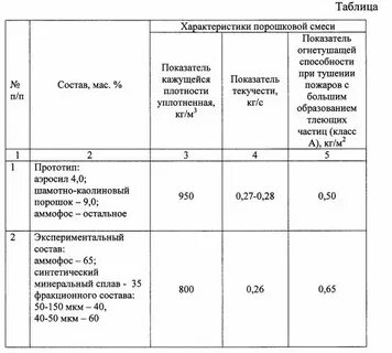 Предельное расстояние подачи огнетушащих