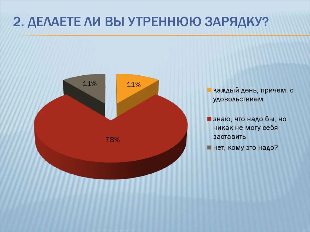 Утренняя гимнастика статистика. Анкетирование Утренняя зарядка. Анкетирование на тему Утренняя зарядка. Делаете ли вы зарядку. Буду чаще это делать