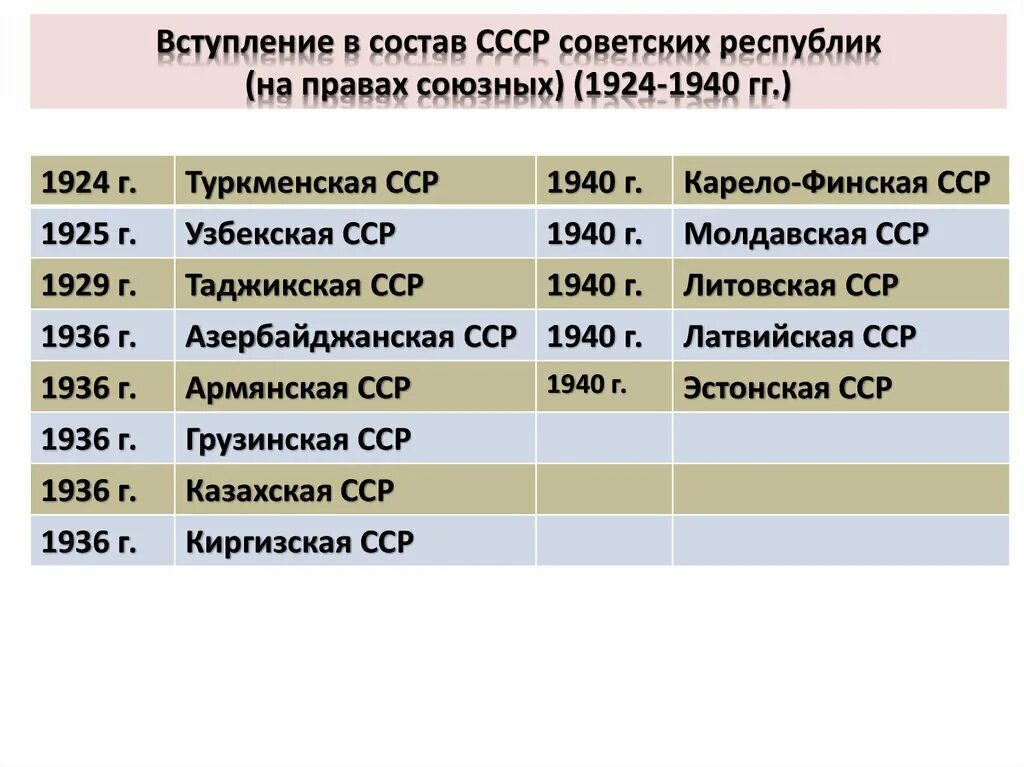 Даты вхождения республик в СССР. Состав СССР Республики. Даты вступления республик в СССР. Гошдшы вхзорждения республик в СССР.