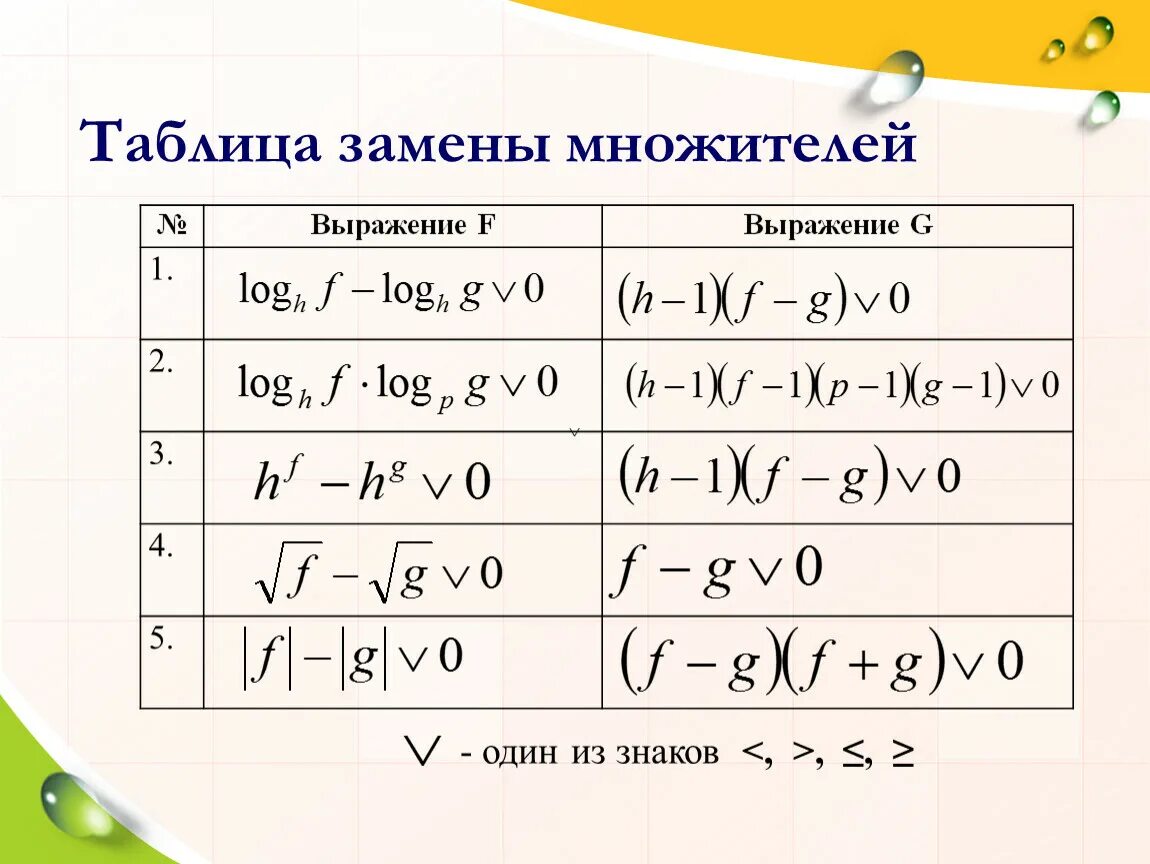 Методы рационализации математика. Метод замены множителей формулы. Таблица рационализации логарифмических. Метод рационализации логарифм формула. Формулы метода рационализации ЕГЭ.