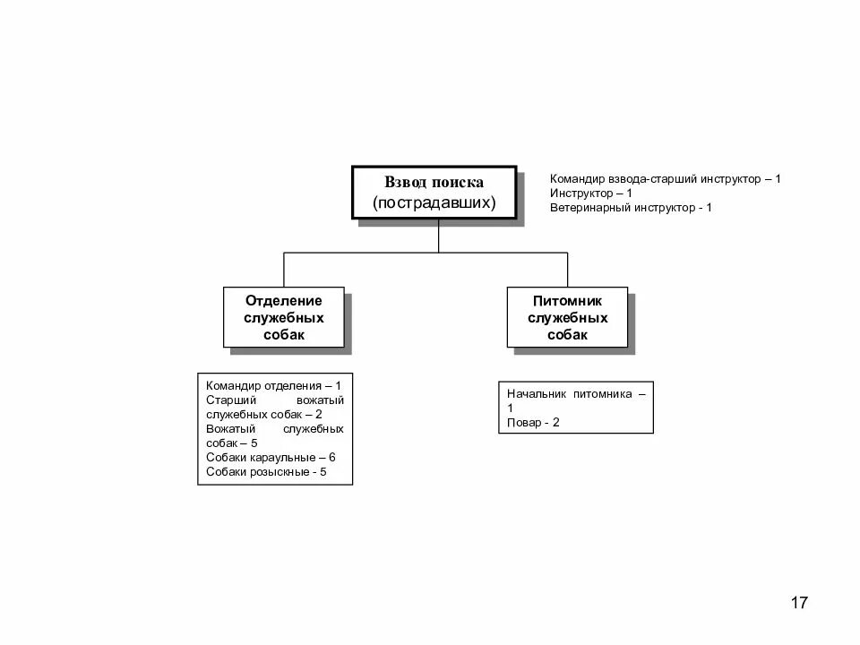Взвод найден. Штат спасательного центра. Обязанности командира взвода. Командир взвода (должность). Командир отделения вожатых Караульных собак должностные обязанности.