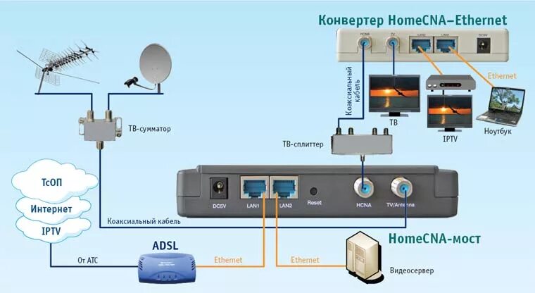 Интернет через кабельное телевиденье. Схема подключения кабельного телевидения. Модем GPON / Медиаконвертер. Преобразователь оптоволокно rj45. Приставка для ТВ через коаксиальный кабель.