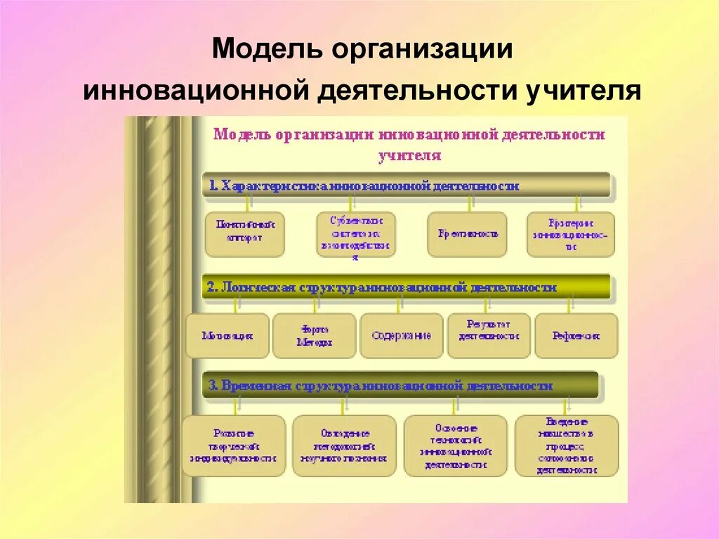 Инновационная деятельность педагога. Модели инновационной деятельности преподавателя. Схема инновационной деятельности педагогов. Формы инновационной деятельности педагога. Управление инновационным образованием в школе