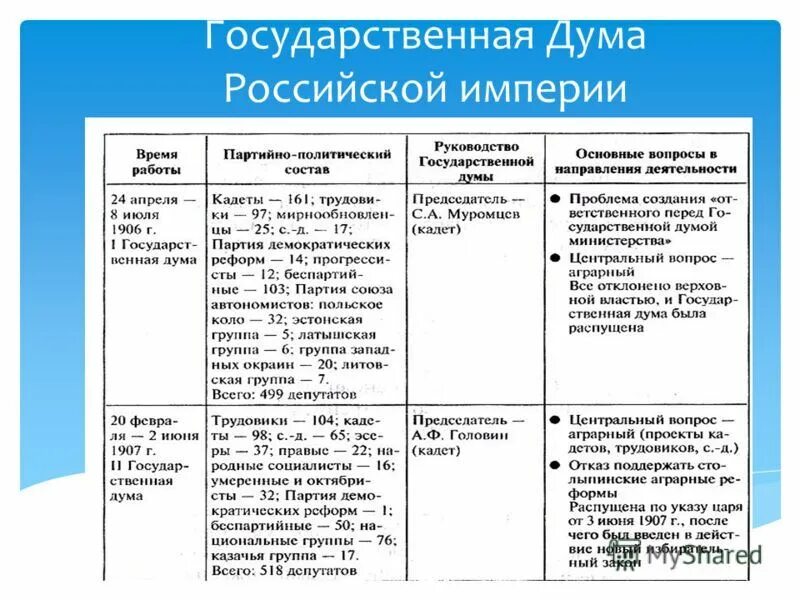 История первых государственных дум в россии. Деятельность 1 и 2 государственных дум 1906-1907. Гос Дума Российская Империя таблица. Гос Думы 1906-1917. Деятельность второй государственной Думы 1906 кратко.