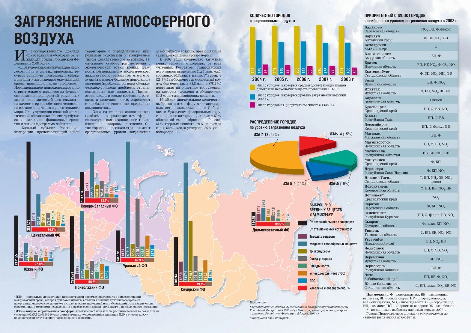 Состояние воздуха в российской федерации. Загрязнение воздуха статистика. Выбросы в атмосферу статистика. Загрязнение атмосферы графики. Загрязнение атмосферного воздуха в мире.