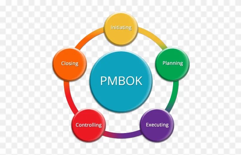 Vi процесс. Процессы управления проектами PMBOK 6. PMBOK 47 процессов управления проектами. Стандарт PMBOK управления проектами. PMBOK схема.