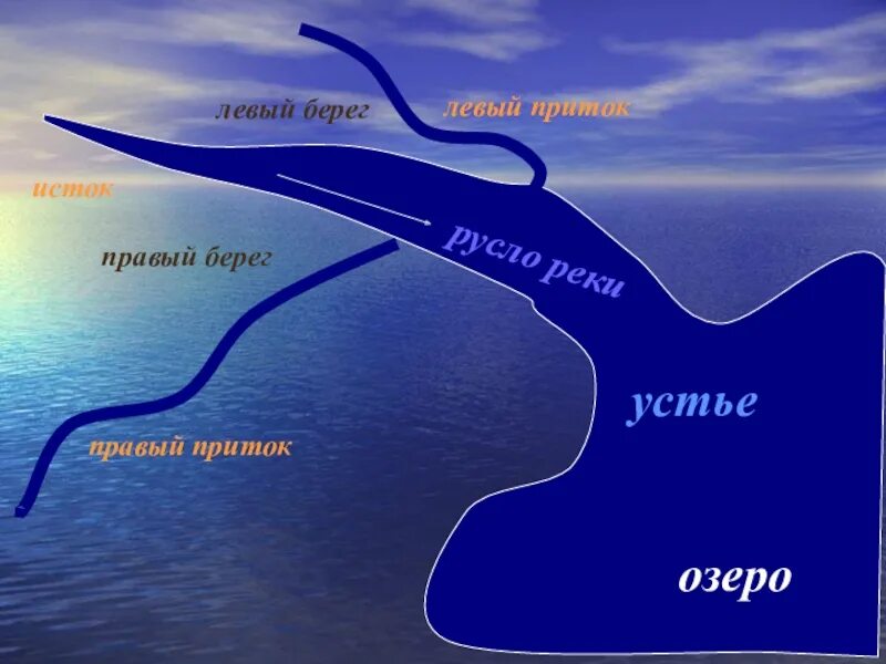 Исток русло Устье реки 2 класс. Схема реки Исток приток Устье. Что такое Устье реки и Исток и русло и приток. Схема Исток русло Устье правый берег левый берег приток. Верхняя часть реки