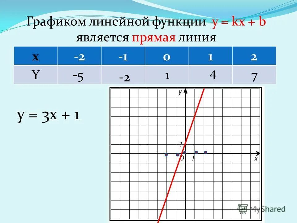 Где k 1 это. График функции y KX 3. Y 3x 1 график функции. Y 5x 3 график линейной функции. Графиком функции является прямая.