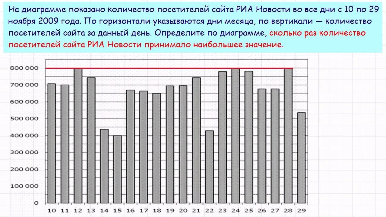 Сколько всего было ясных дней летом 2018. На диаграмме показано количество посетителей сайта. График количества посетителей. На диаграмме указано количество посетителей на рия новости с 10 по 29. График количества посетителей по часам по каждой точке.