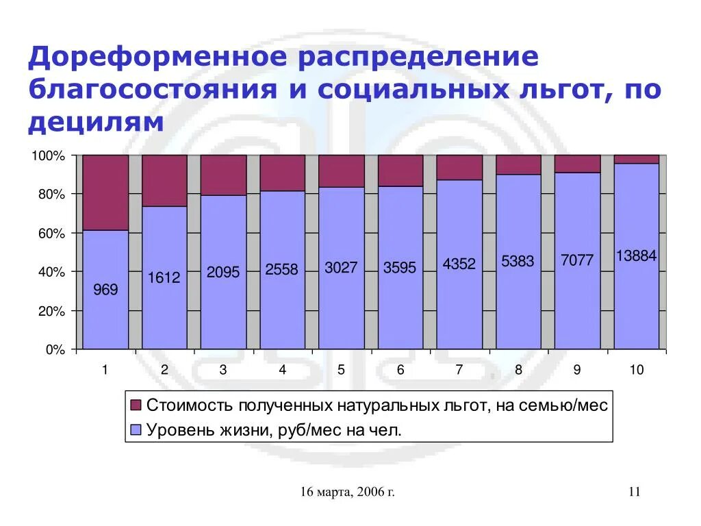 Итог монетизации льгот 2005. Распределение богатства в мире проценты. Джон ролз принципы. Распределение благосостояния. Функций общественного благосостояния роулса.