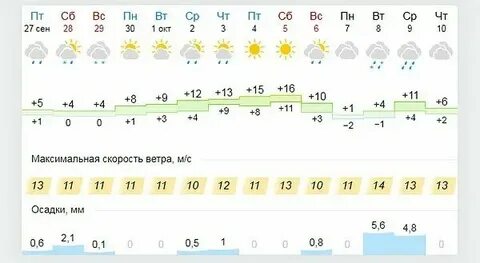 Погода в тавде сейчас