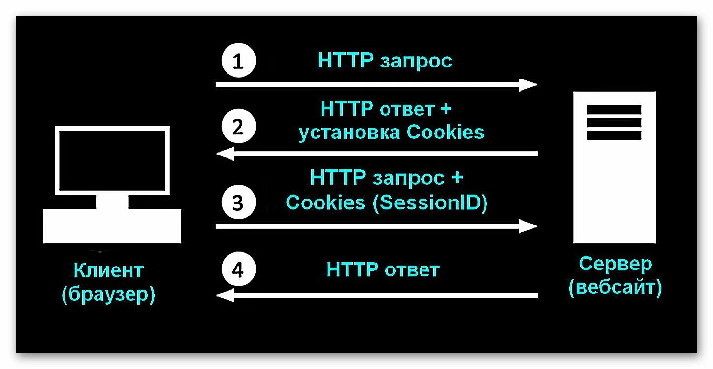 Куки что это такое простыми словами. Куки файлы. Как работают куки. Для чего нужны куки. Куки сессии.