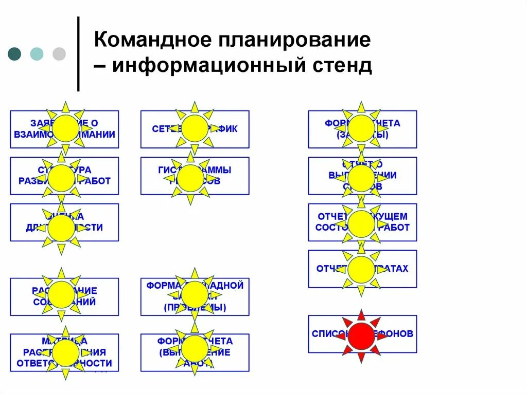 План продаж для презентации. Принципы создания команды. Методы развития команды проекта. Планирование информационных систем. Экономические системы план.