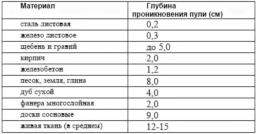 Глубина пуля