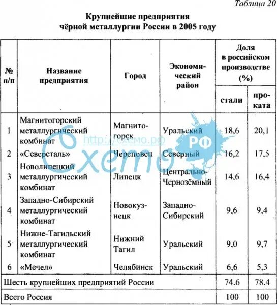 Основные металлургические заводы России таблица 9. Металлургические базы России таблица. Чёрная металургия таблица. Металлургические предприятия таблица.