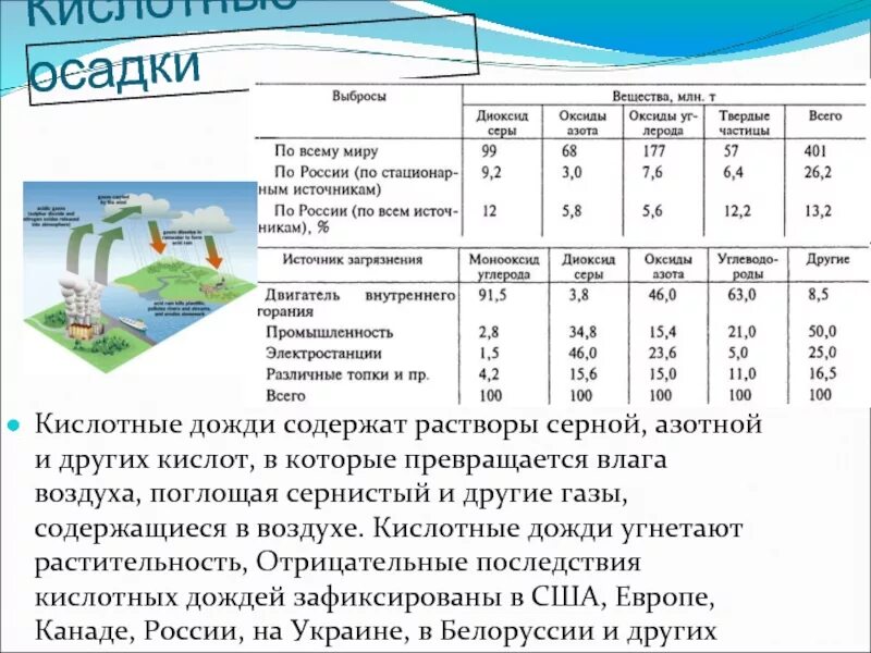 Кислотность осадков. Анализ и оценка последствий деятельности человека. Кислые осадки содержат:. Отрицательные последствия кислотных дождей.