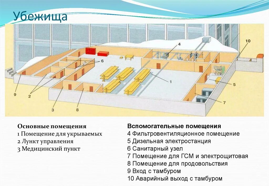 Убежища должны быть оборудованы. Вспомогательные помещения убежища медпункт. Защитные сооружения гражданской обороны ЗСГО. Медицинский пункт защитных сооружений. Убежище гражданской обороны помещения для укрываемых.