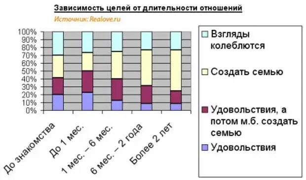 Статистика отношений. Статистика любовных отношений. статистика отношений по возрасту. длительность отношений статистика.