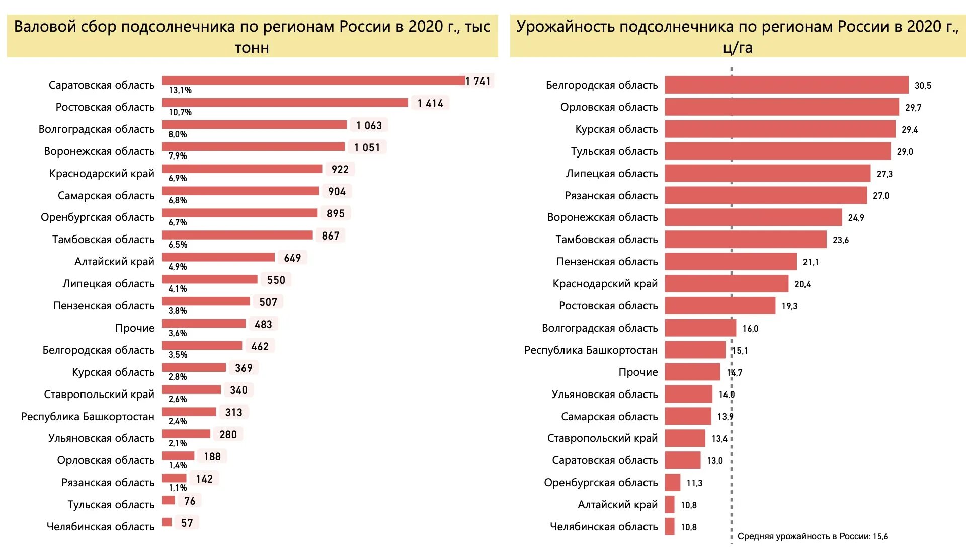 Урожайность по регионам России. Урожайность подсолнечника в России по регионам. Страны по производству подсолнечника. Подсолнечник страны Лидеры. Урожайность 2021