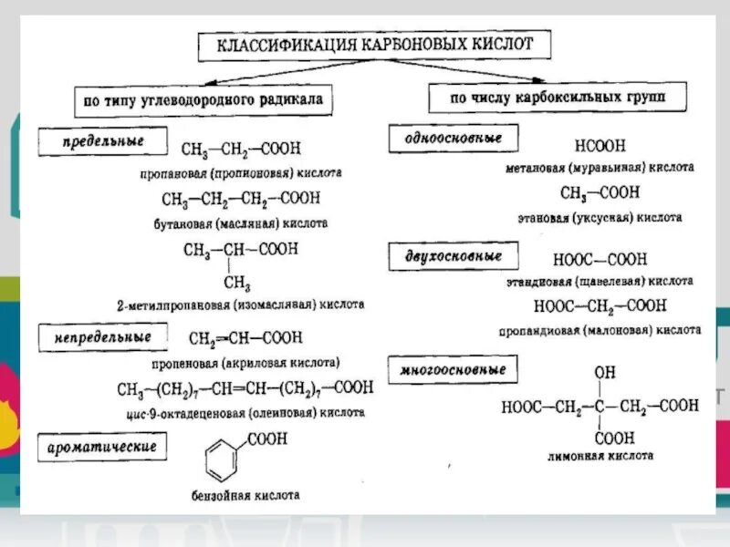 Карбоновые кислоты 10 класс химия формулы. Классификация карбоновых кислот схема. Формулы карбоновых кислот таблица. Классификация карбоновых кислот химия 10 класс. Химические свойства карбоновых кислот и их формула.