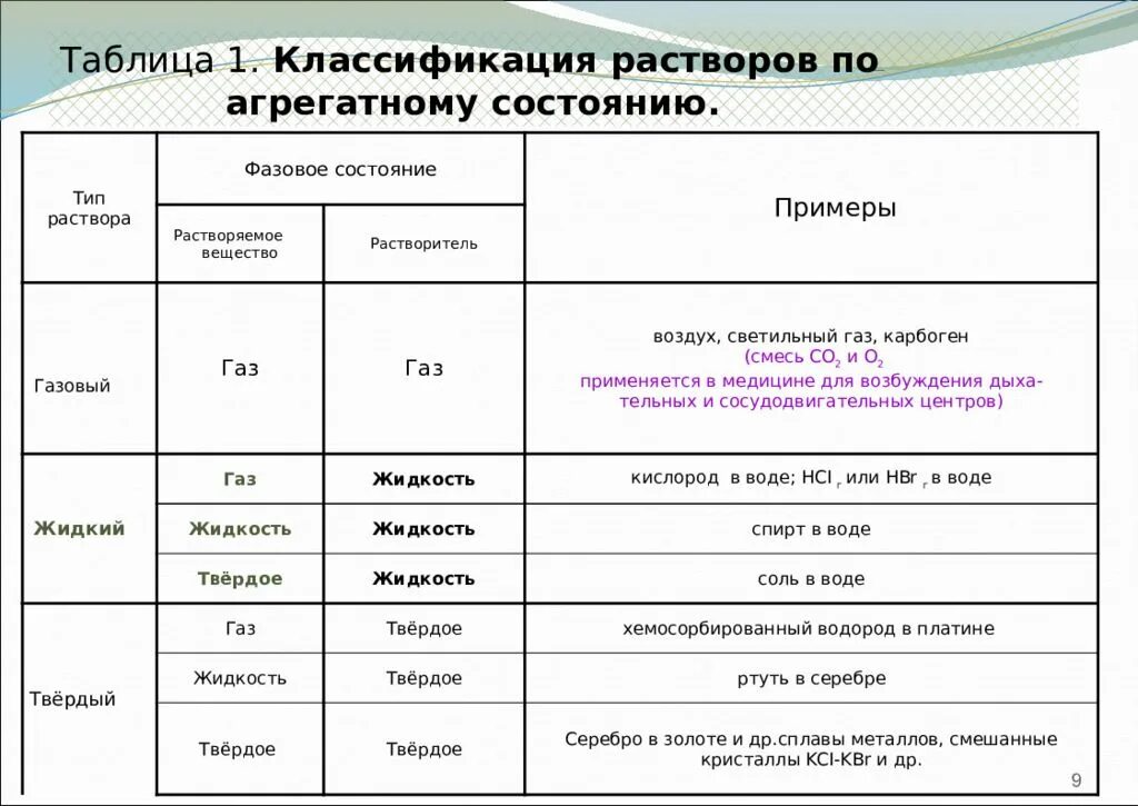 Классификация растворов по агрегатному состоянию. Растворы классификация растворов по агрегатному состоянию. классификация растворов по агрегатному состоянию растворителя. классификация растворов таблица. классификация растворов с примерами.