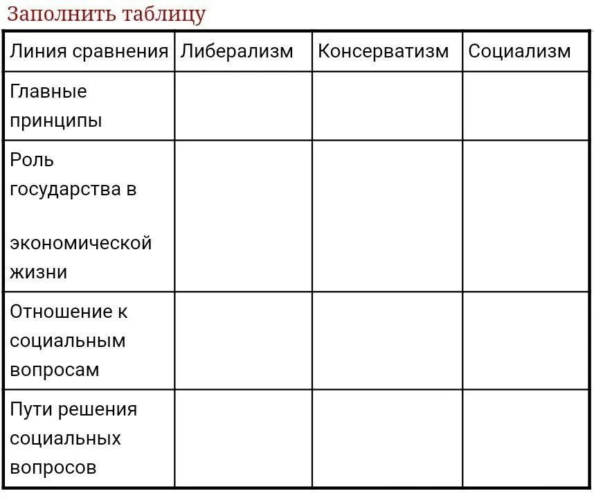 Таблица по истории 8 класс либерализм консерватизм. Сравнение либерализма консерватизма и социализма таблица. Либерализм консерватизм социализм таблица. Таблица либерализм консерватизм социализм 9. Основные идеи социализма 9 класс