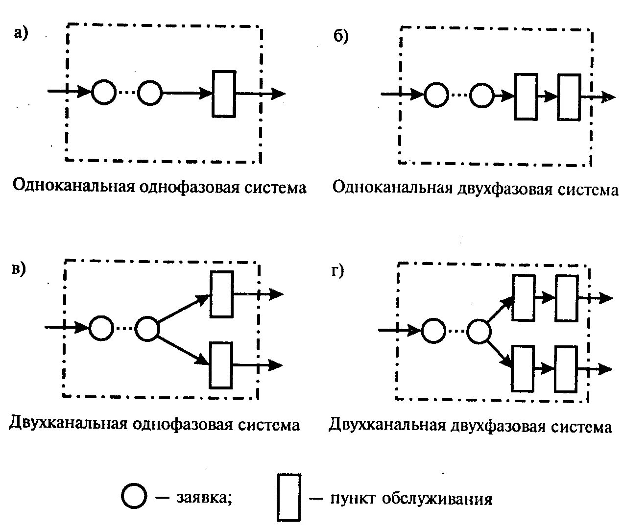 Одноканальные и многоканальные смо. Однофазовые системы обслуживания. Одноканальные системы массового обслуживания. Модели систем массового обслуживания. Одноканальная смо