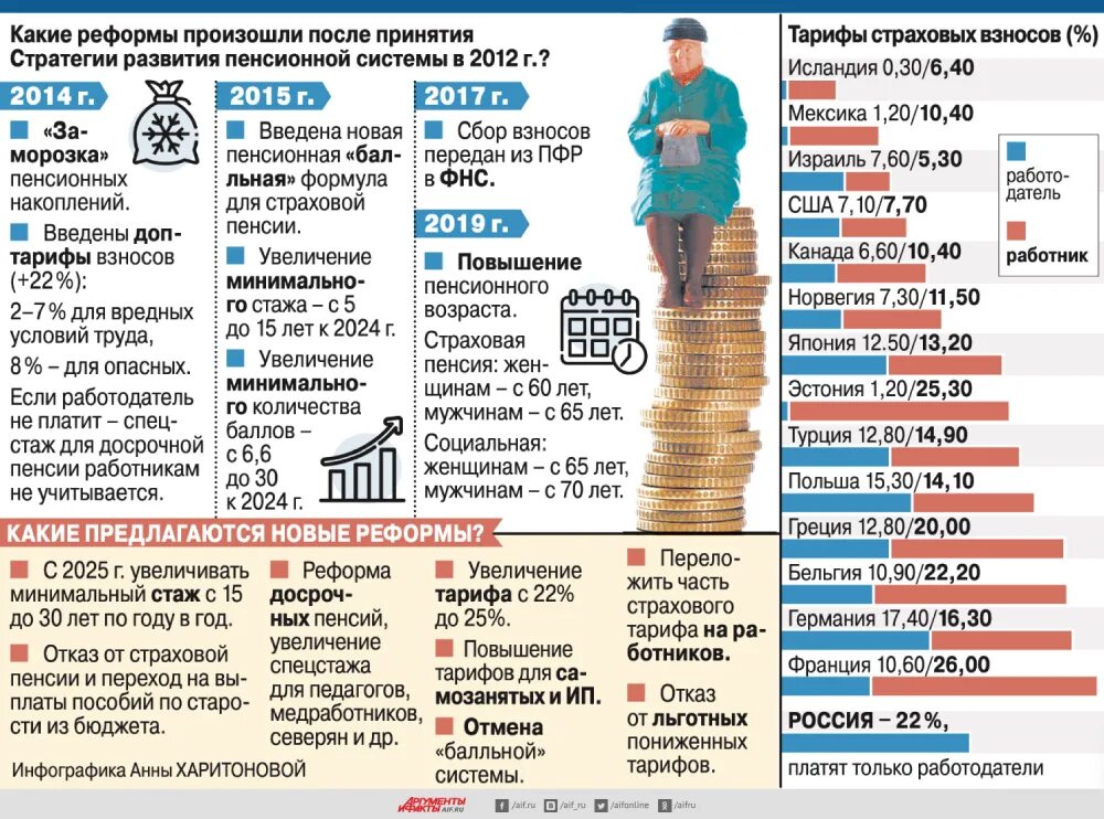 На сколько увеличивается пенсия в 80. Повышение пенсионного возраста реформа. Пенсионная реформа Возраст. Пенсионный Возраст по реформе. Новая пенсионная реформа в России.