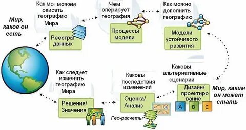 Использование моделей в географии примеры
