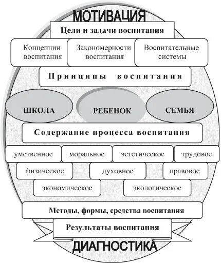 Содержание процесса воспитания принципы воспитания. Структура процесса воспитания в педагогике схема. Схема по педагогике принципы обучения. Принципы воспитания в педагогике схема. Схема по методам воспитания.