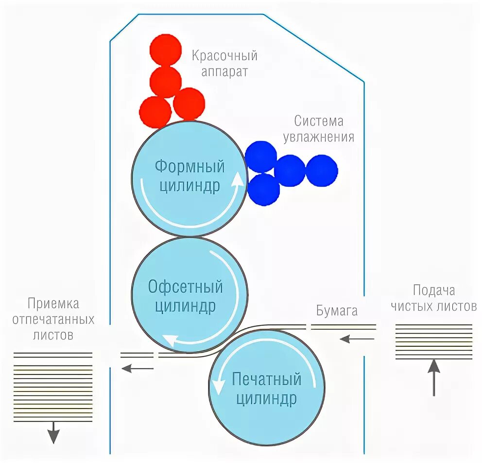 Работа офсетная печать. Формный цилиндр офсетной машины. Увлажняющий аппарат офсетной машины. Печатный цилиндр офсетной машины. Офсетная печать схема.