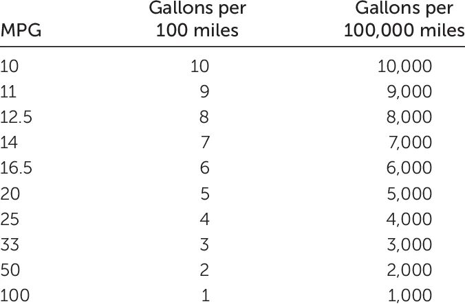 How many miles. Miles per Gallon. Таблица mpg. Расход топлива галлон на милю. Mpg в литры.