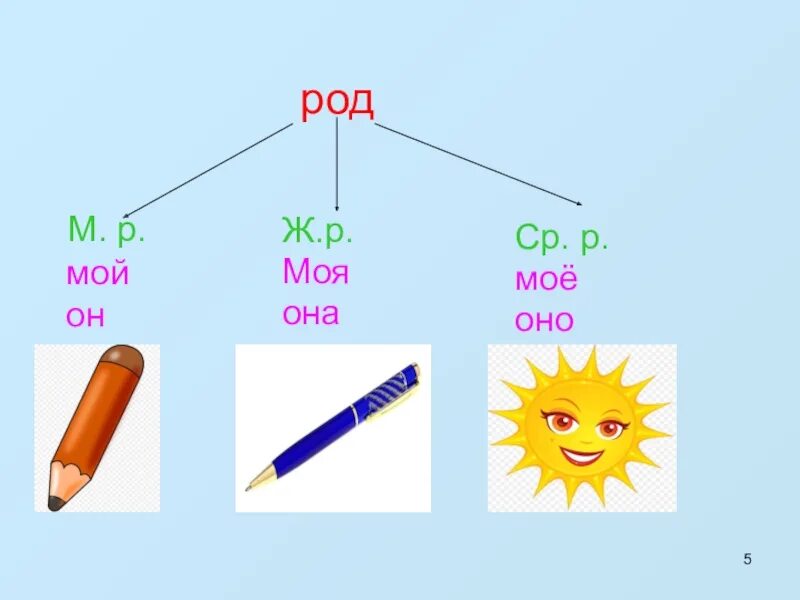 Род имён существительных 3 класс. Род имен существительных презентация. Род имён существительных 3 класс презентация. Родимён существительных.