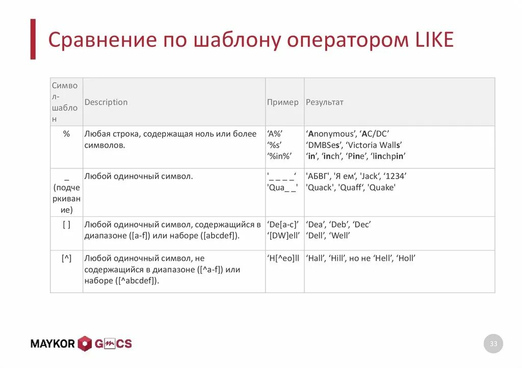 Оператор like в sql. Основы Transact SQL:. Операторы сравнения Transact SQL. Оператор like SQL примеры. Оператор шаблон.